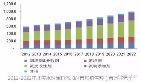 涂料加盟，涂料代理康派漆与你一起感受未来全球水性涂料添加剂的持续增长